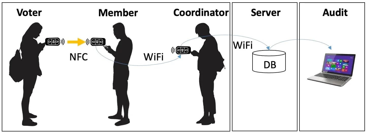 Smart E-Voting System screenshot